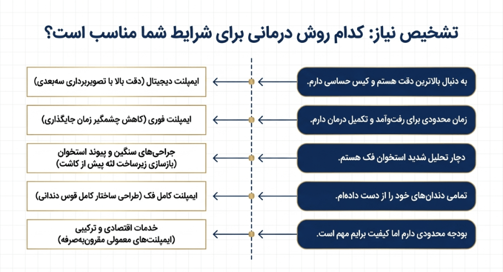 نحوه انتخاب بهترین مرکز ایمپلنت مناسب شما