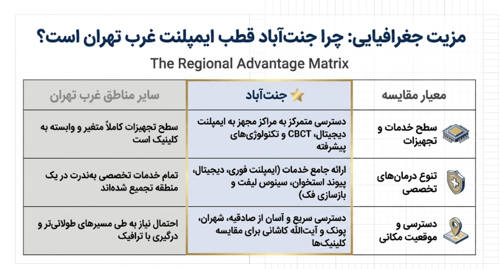 مقایسه مراکز ایمپلنت جنت آباد با سایر مناطق غرب تهران